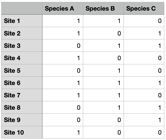 Species by site presence/absence matrix