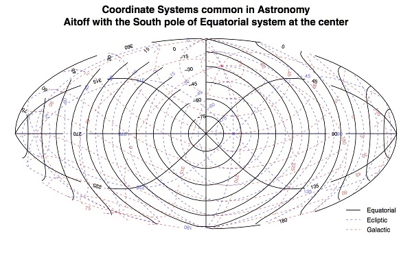 CommonAstronomicalCoordinateSystems
