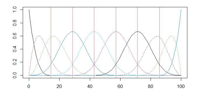 Figure 2: Cubic B-splines basis of 10 functions.