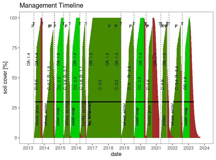 Fig. 2: Visualisation of a management_df. For further information please call ?plot_management_df.
