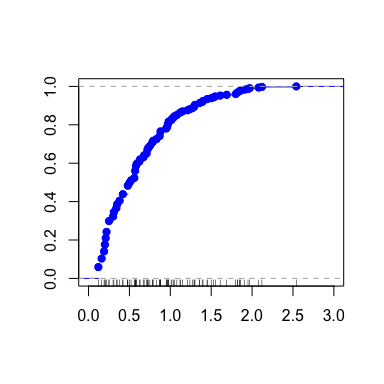 @cox2005 distribution estimator for shrub width.