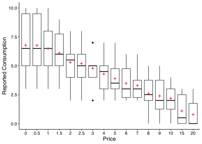 Box-and-whisker plot showing consumption at each price point