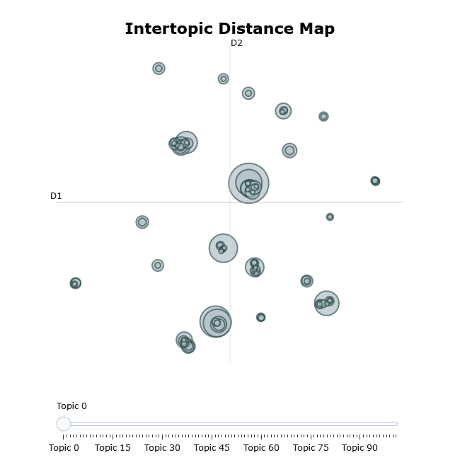Intertopic distance map