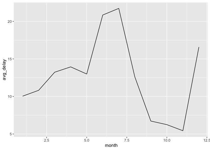 Line chart showing the average departure delay in minutes for each month of the year