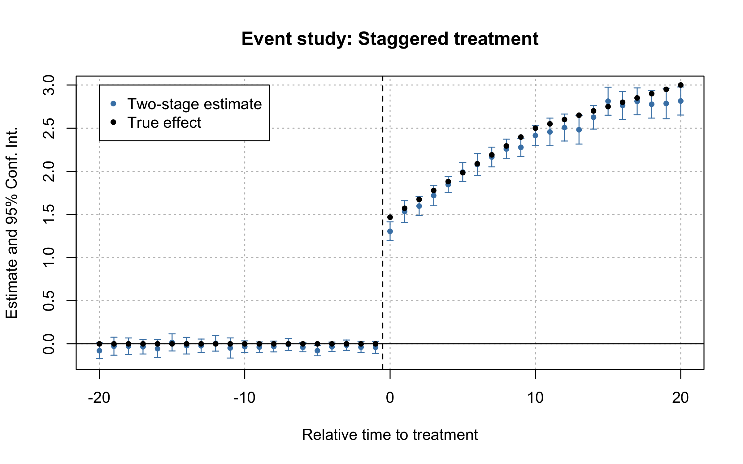 Event-study plot with example data