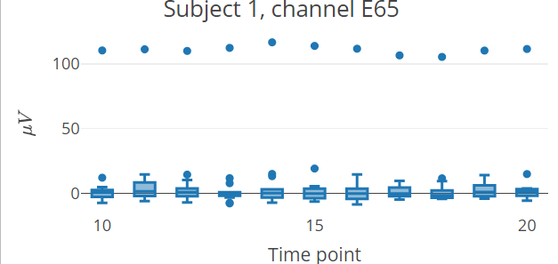 A static screen of plotly interactive graph with boxplots of amplitude values from sensor E65 at time points 10:20 for Subject 1.
