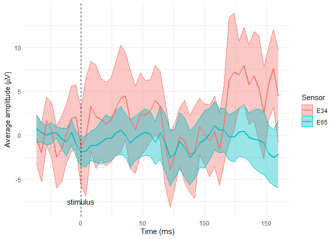 An average amplitude time-series plot showing the brain's electrical activity (in microvolts) over time (in milliseconds), time-locked to a stimulus event at 0 ms. The red line represents the average amplitude from sensor E34, and the shaded red area represents the corespondign confidence interval. The cyan line represents the average amplitude from sensor E65, and the shaded cyan area represents the corespondign confidence interval.