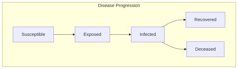 SEIRD Connected Diagram