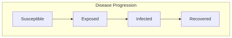 SEIR Mixing Diagram