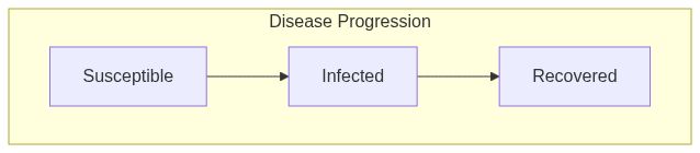 SIR Logit Diagram