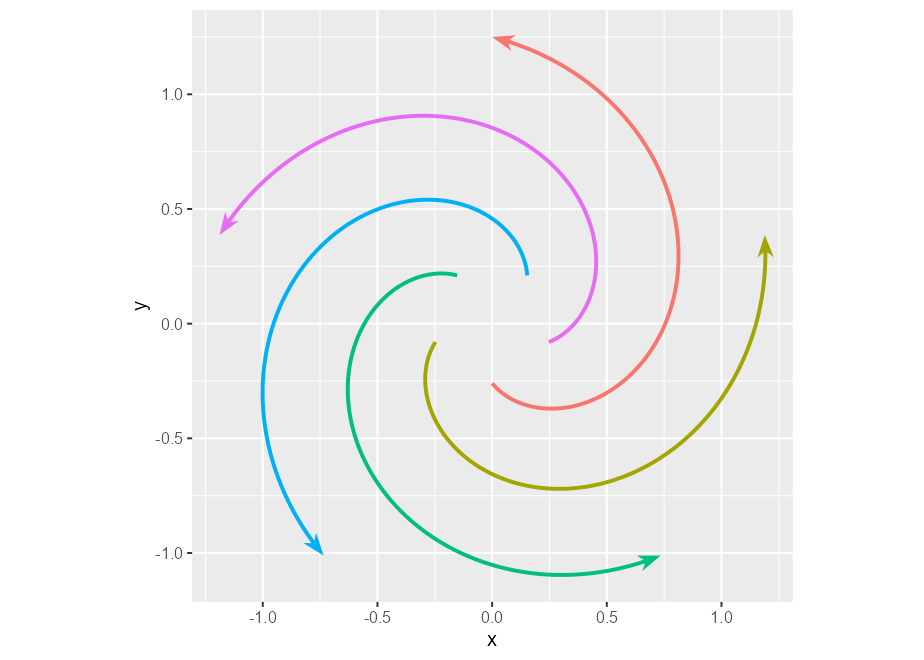 Five lines spiral outwards from the center. The lines each have different colours and all have an arrowhead at the outside end.