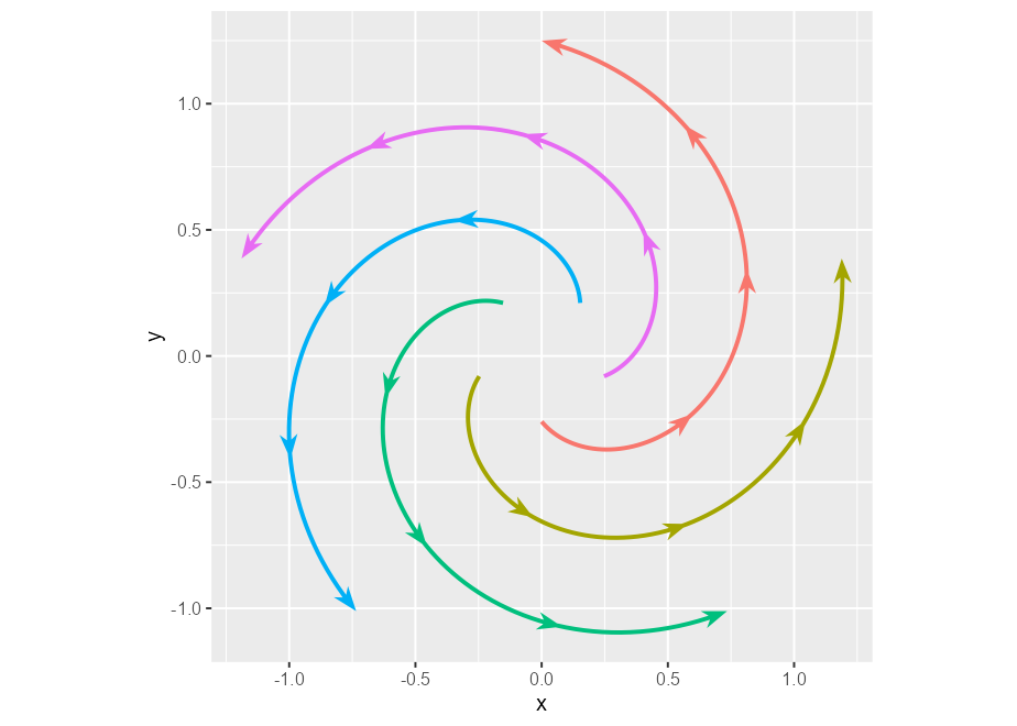 Five lines spiral outwards from the center. The lines each have different colours and each has four arrowheads spaced along the line.