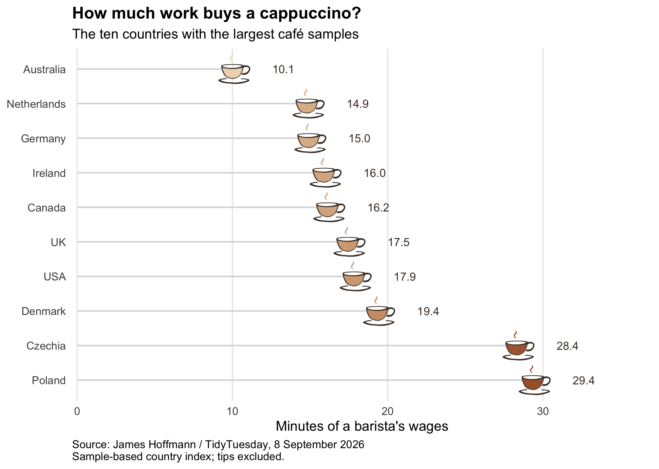 Ranked coffee-cup plot of the Cappuccino Index for the ten countries with the largest cafe samples. Work time ranges from 10.1 minutes in Australia to 29.4 minutes in Poland among the selected countries; darker fill indicates more minutes.