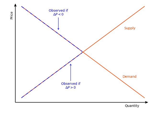 Directional disequilibrium model