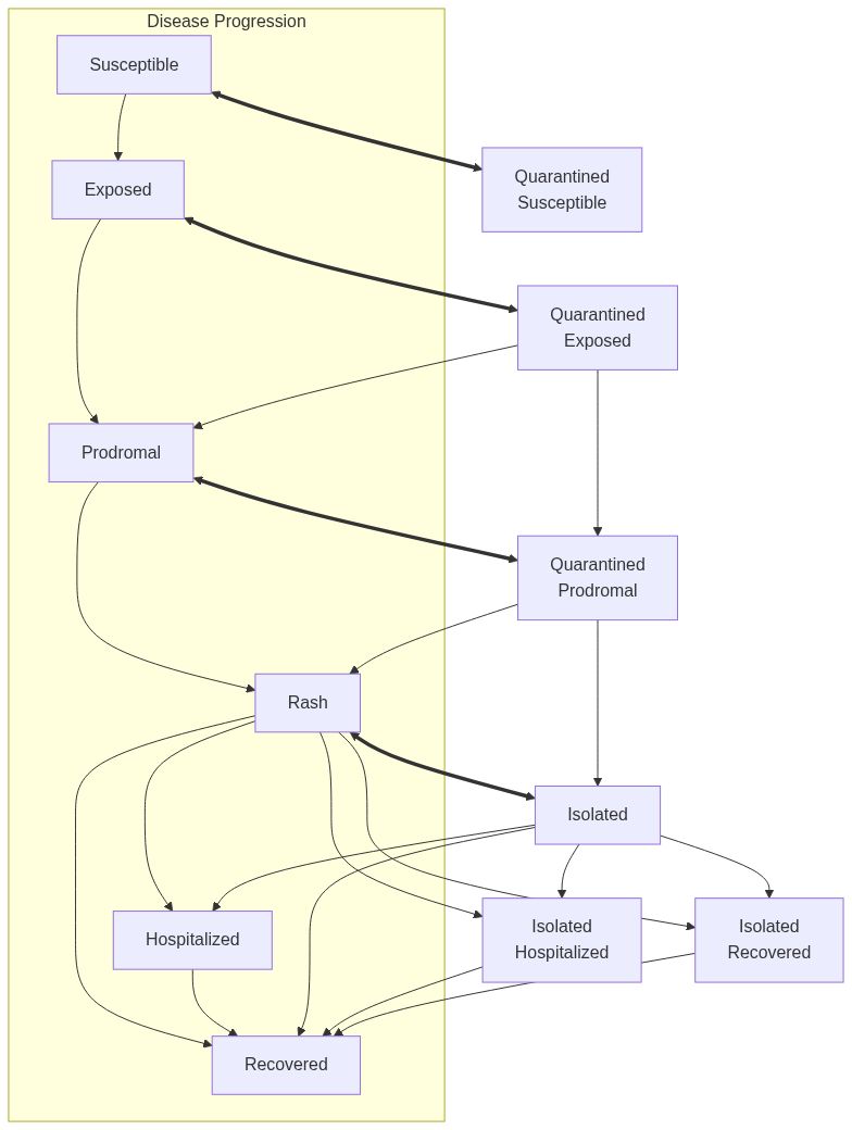 Measles Mixing Diagram