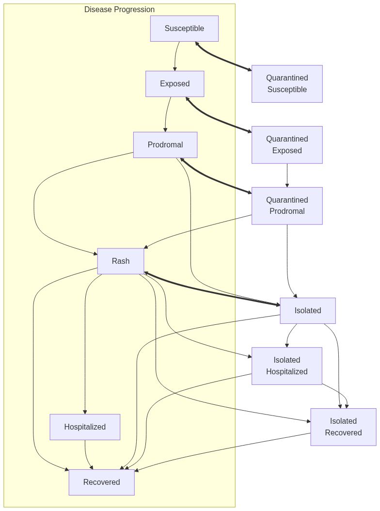 Measles Mixing Risk Quarantine Diagram