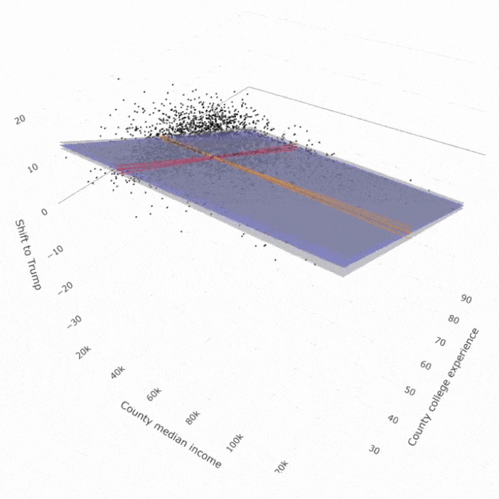 A gif of a rotating 3D regression plot