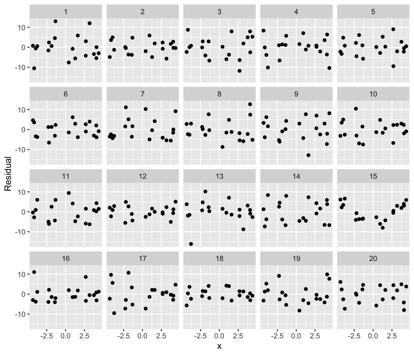 Lineup of scatterplots of residuals versus X