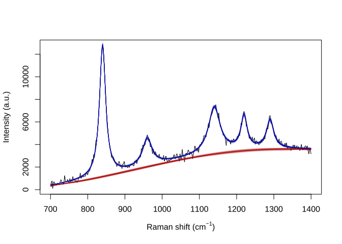 The same simulated spectrum (black) overlaid with 200 posterior samples of the fitted spectrum (blue) and the estimated baseline (red). The samples form narrow bands that follow all five peaks and the smoothly rising baseline, showing that the model recovers both components.