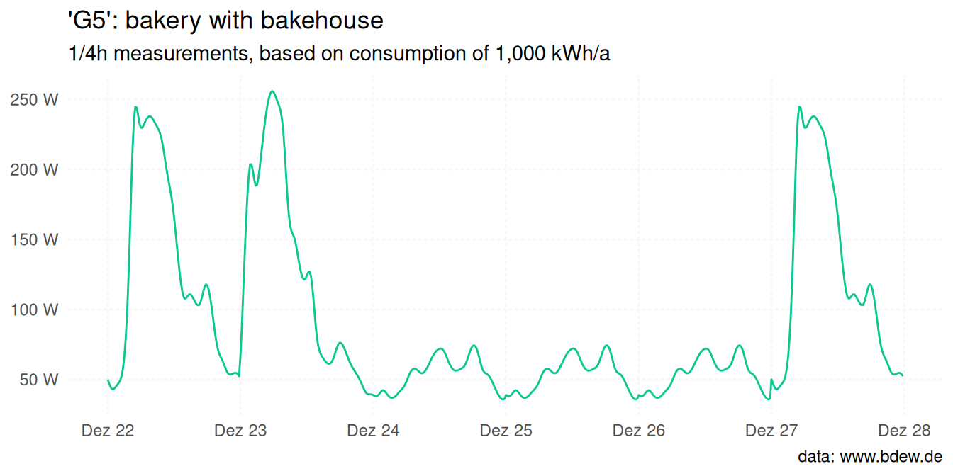 Line plot of the electricity standard load profile 'G5' (bakery
with a bakehouse) from December 22nd to 27th 2023, normalised to 1,000 kWh/a.
