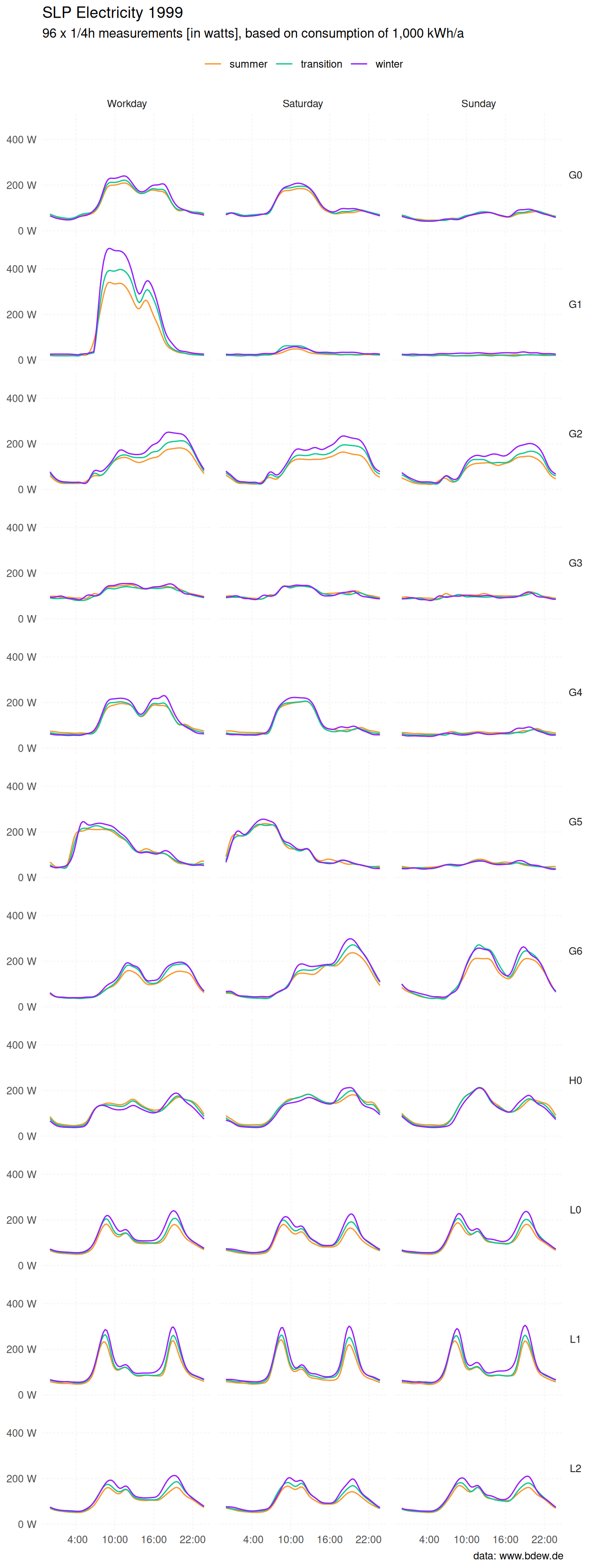 Small multiple line chart of 11 electricity standard load profiles
from 1999 published by the German Association of Energy and Water Industries
(BDEW). Lines compare three seasonal periods across different day types.