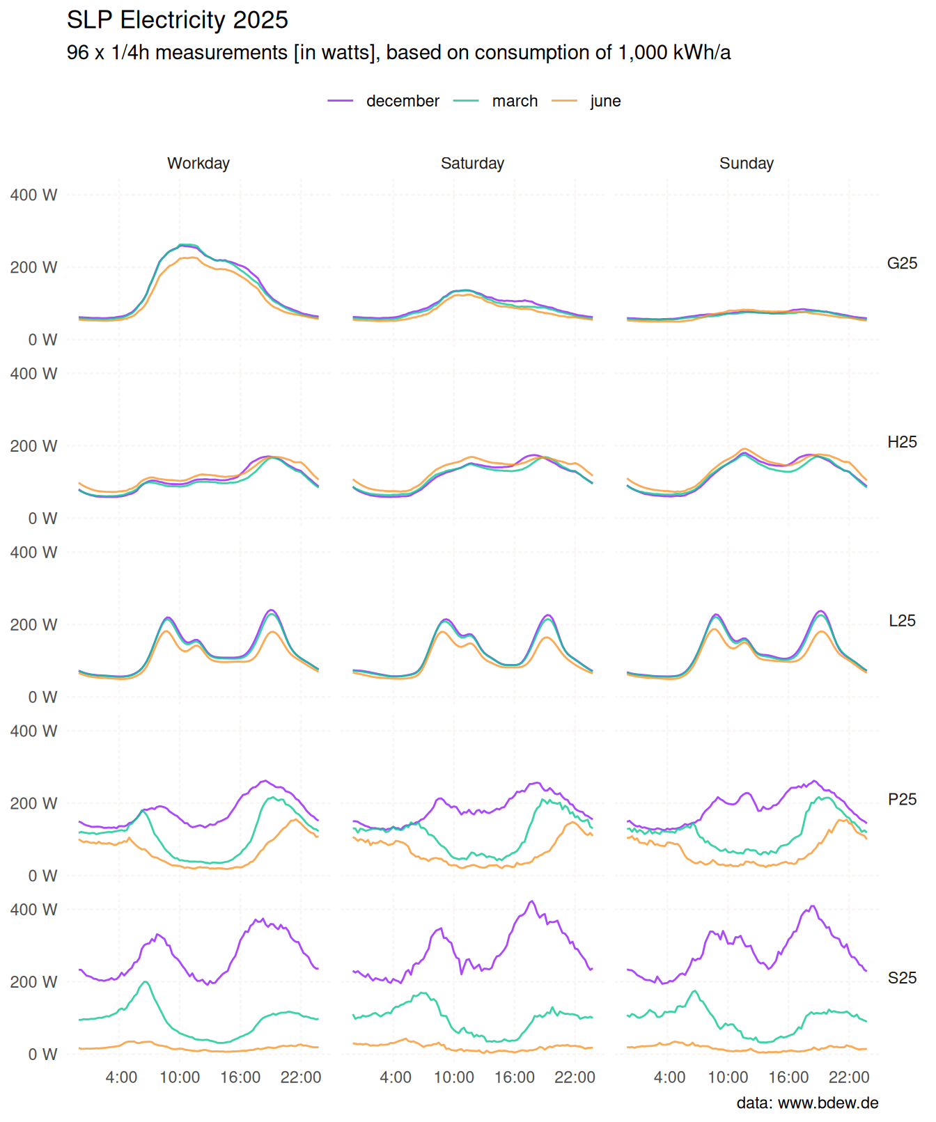 Small multiple line chart of five electricity standard load profiles
published by BDEW in 2025. Lines are coloured by calendar month and faceted
by profile and day type.