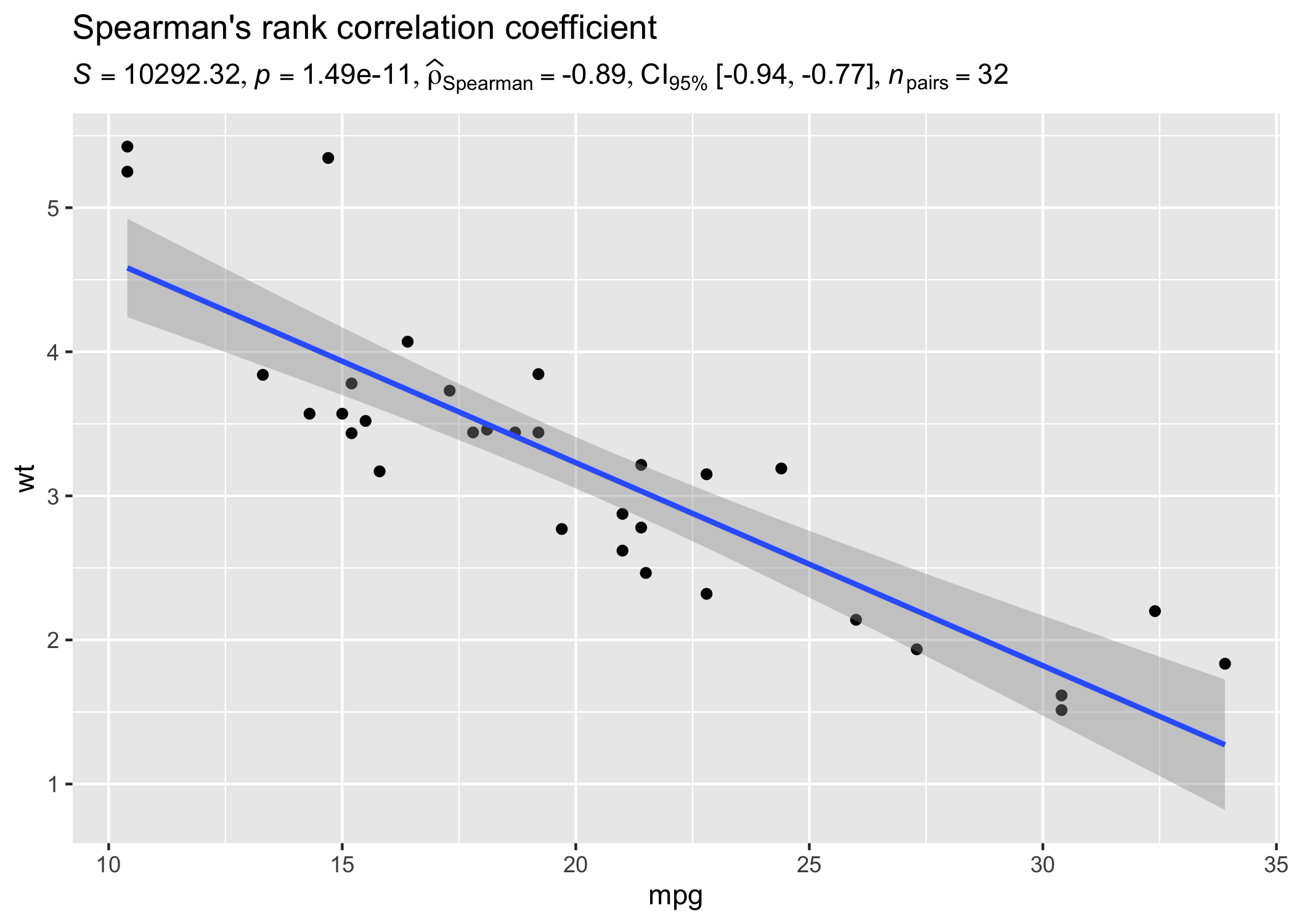 Scatterplot of car fuel efficiency (mpg) versus weight (wt) with linear fit and Spearman correlation expression