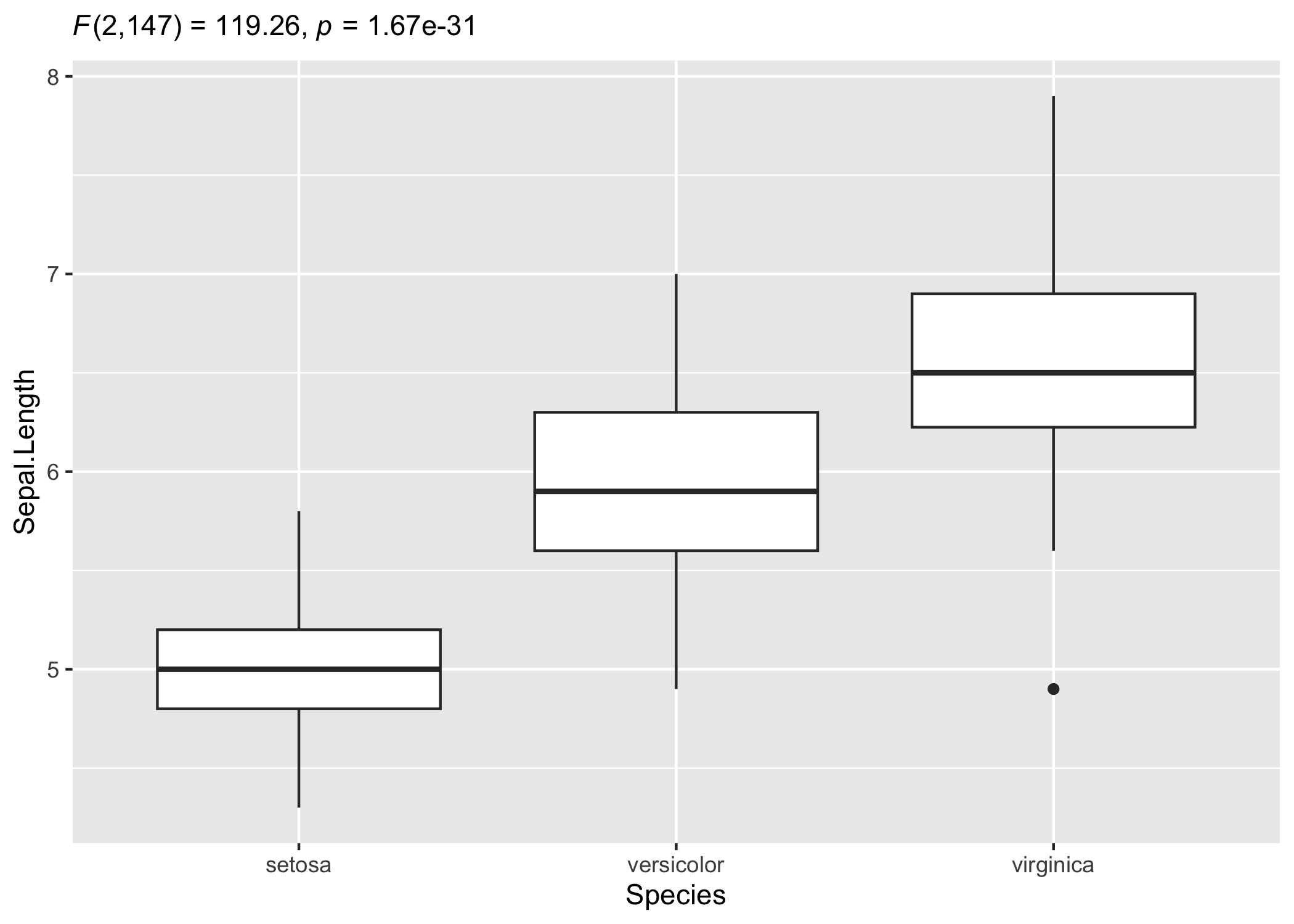 Example ggplot boxplot of iris Sepal.Length by Species with a custom statistical expression subtitle