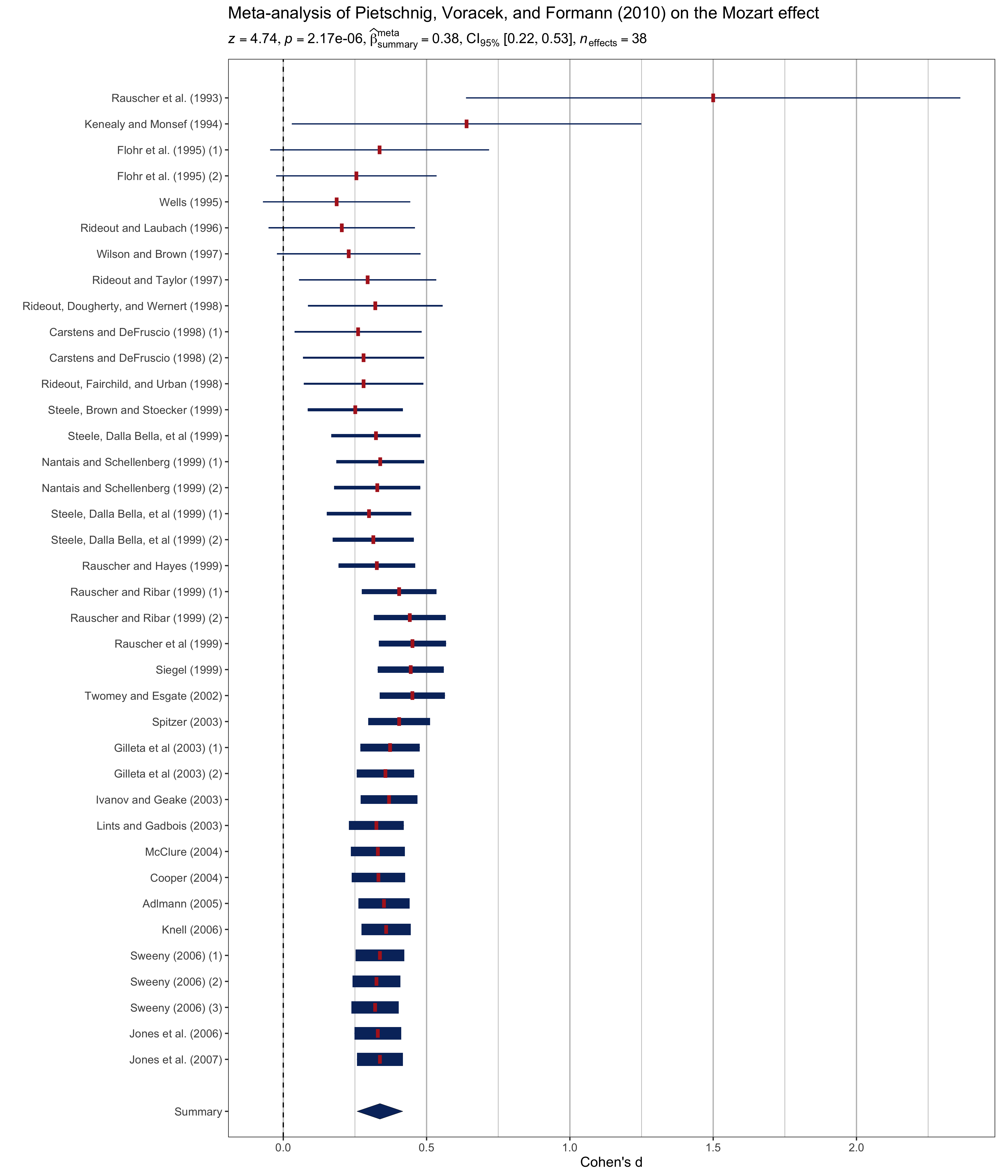 Meta-analysis forest plot of the Mozart effect example, showing study estimates and the overall random-effects result.
