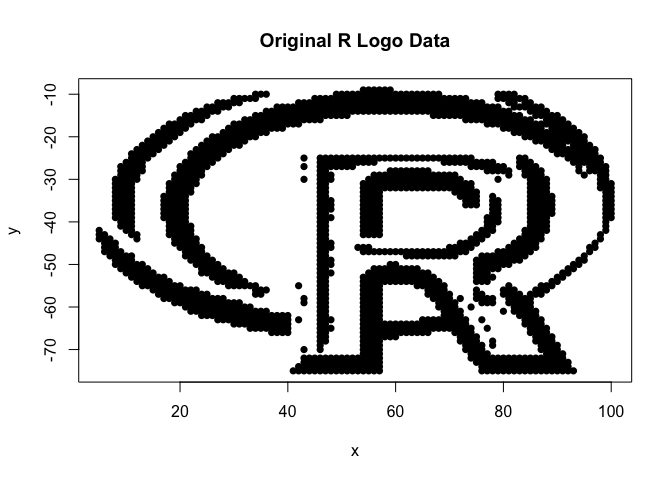 Scatterplot titled Original R Logo Data. Black points trace the R logo, a letter R inside a ring.