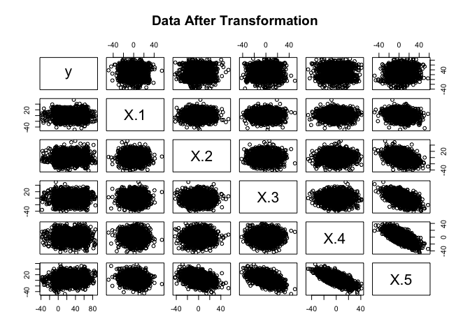 Scatterplot matrix titled Data After Transformation, for y and five predictors, X.1 to X.5. Every panel is a cloud of points, and none shows the logo.