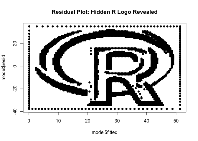 Residual plot titled Residual Plot: Hidden R Logo Revealed. Residuals against fitted values trace the R logo inside a border of points.
