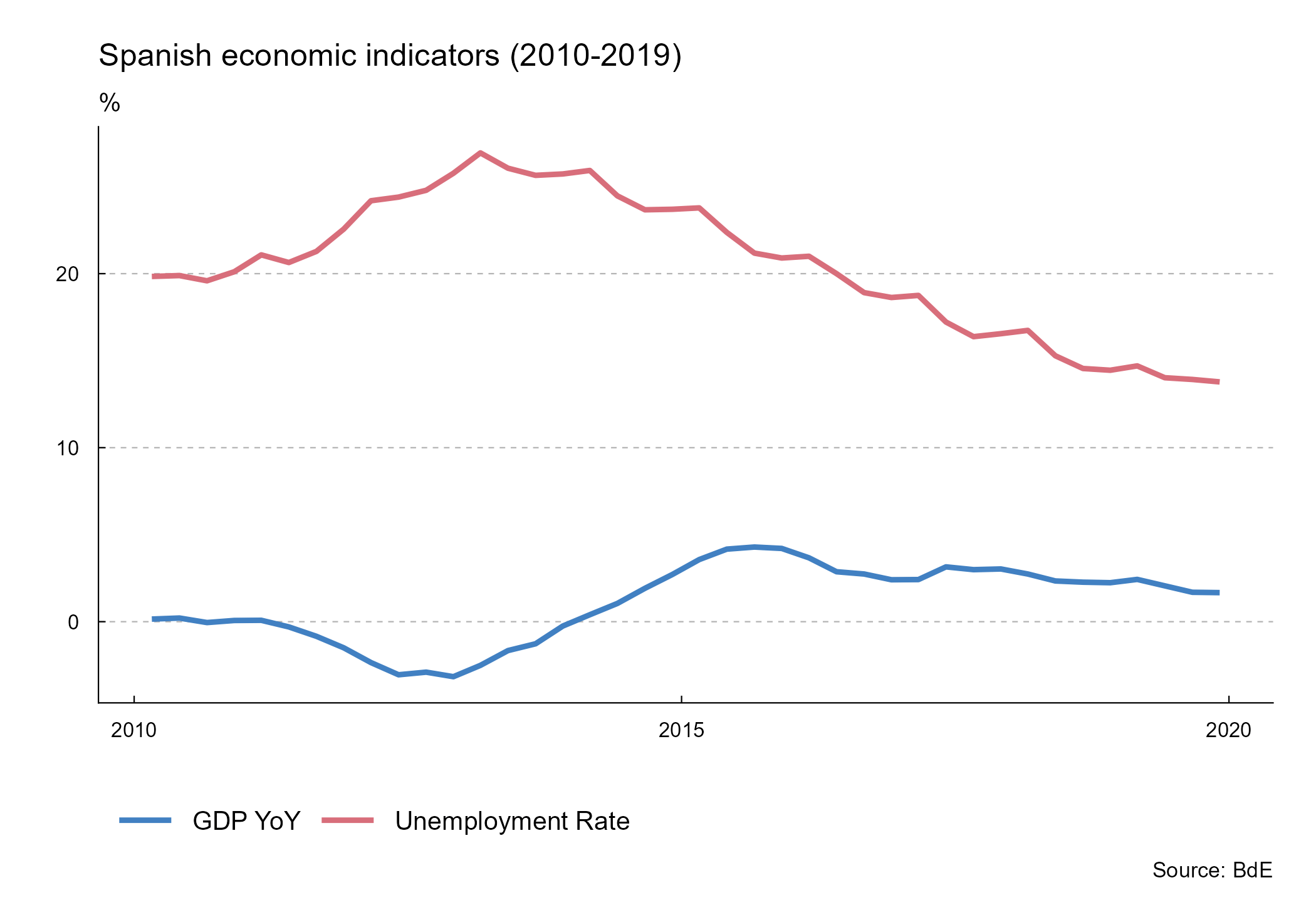 Spanish economic indicators (2010-2019)