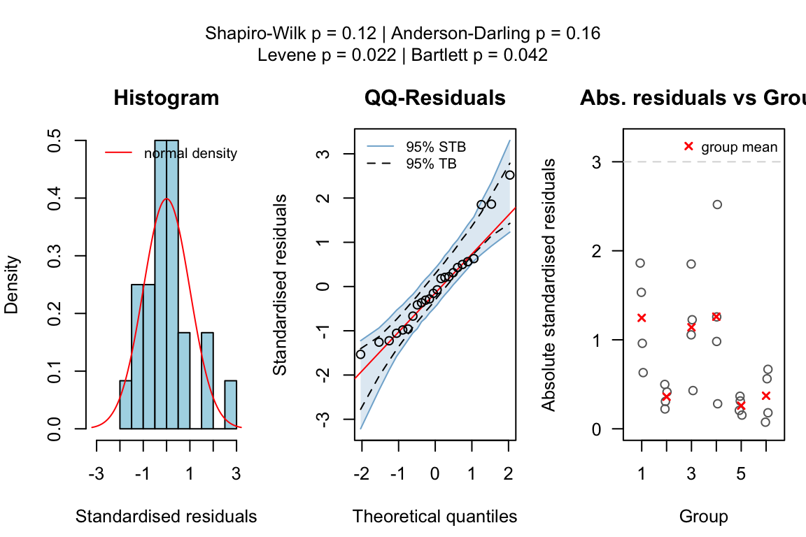 Fisher's one-way ANOVA comparing crop yield across different experimental blocks. Shows boxplot for each block with individual data points, ANOVA results, and post-hoc comparisons with confidence intervals.