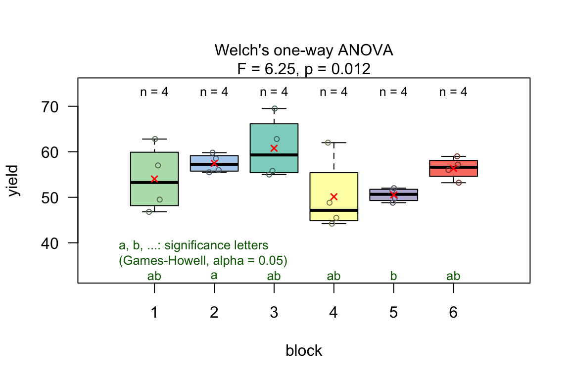 Fisher's one-way ANOVA comparing crop yield across different experimental blocks. Shows boxplot for each block with individual data points, ANOVA results, and post-hoc comparisons with confidence intervals.